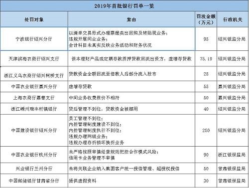 海南南海金融研究院指出，監(jiān)管處罰事由緊扣階段性政策重點(diǎn)，政策引導(dǎo)方向需關(guān)注?；?017年監(jiān)管風(fēng)暴的全面排查，銀監(jiān)會(huì)《2018年整治銀行業(yè)市場(chǎng)亂象的工作要點(diǎn)》明確了8大項(xiàng)22小項(xiàng)的具體監(jiān)管推動(dòng)要點(diǎn)。