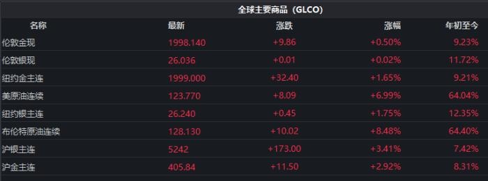 截至發(fā)稿時(shí)，全球主要商品價(jià)格表現(xiàn)。