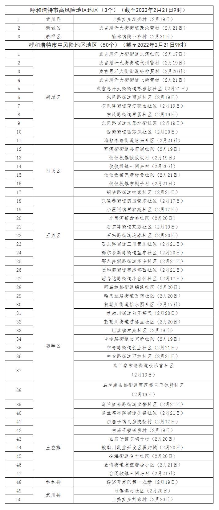 最新！呼和浩特共有高風(fēng)險(xiǎn)地區(qū)3個(gè)，中風(fēng)險(xiǎn)地區(qū)50個(gè).png