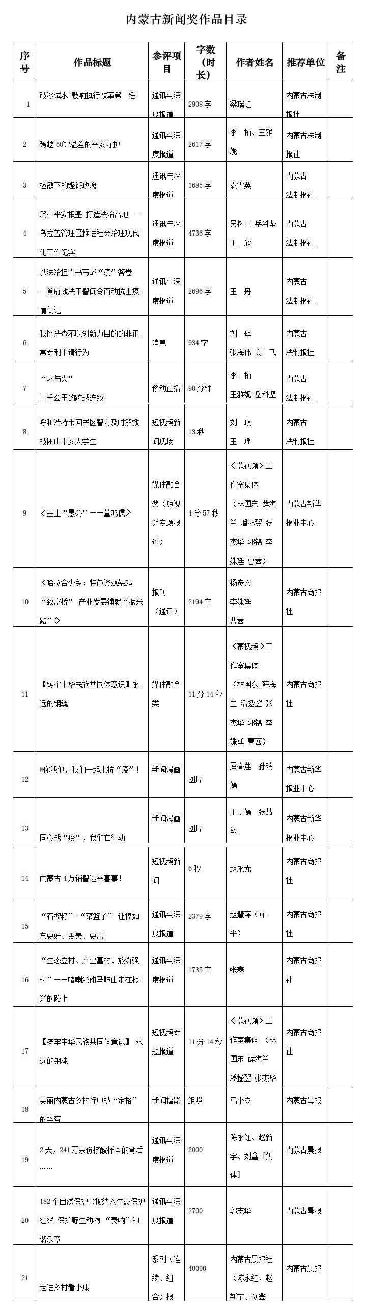 內(nèi)蒙古新聞獎作品目錄.jpg
