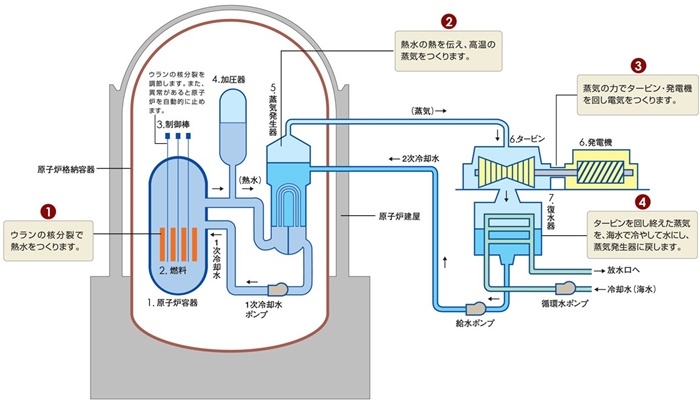 核電站運(yùn)作原理圖。通常的核電站排水未直接接觸核燃料。（圖片來源：日本北海道電力株式會(huì)社網(wǎng)站）