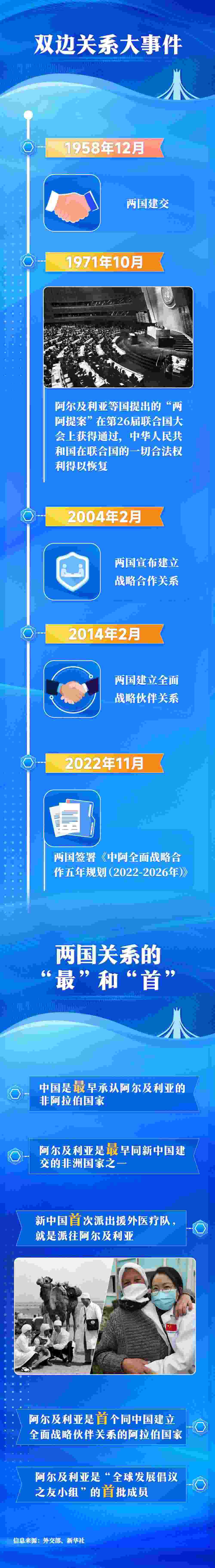 一圖知世界 | 阿爾及利亞:對華友好的信義之交