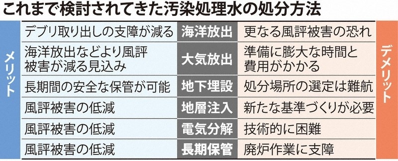 日本專家組探討過的處理核污水的六種方案。圖片來源：《每日新聞》