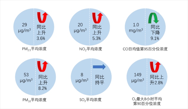 圖2  2023年1—8月全國339個地級及以上城市六項指標(biāo)濃度及同比變化