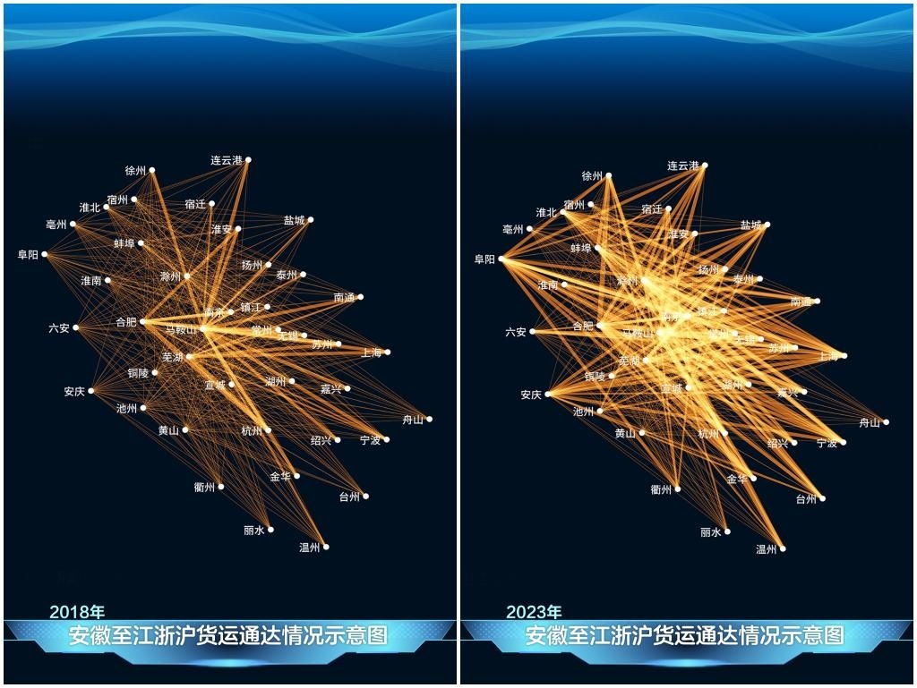 2023年與2018年相比，安徽發(fā)送至江浙滬的貨運量顯著增長，長三角物流更為密集。