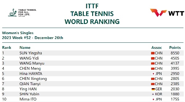 國際乒聯(lián)女單排名。圖片來源：國際乒聯(lián)官網(wǎng)