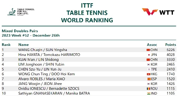 國際乒聯(lián)混雙排名。圖片來源：國際乒聯(lián)官網(wǎng)