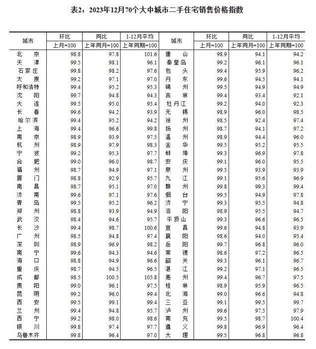 2023年12月70個(gè)大中城市二手住宅銷售價(jià)格指數(shù)。 截圖自國(guó)家統(tǒng)計(jì)局官網(wǎng)