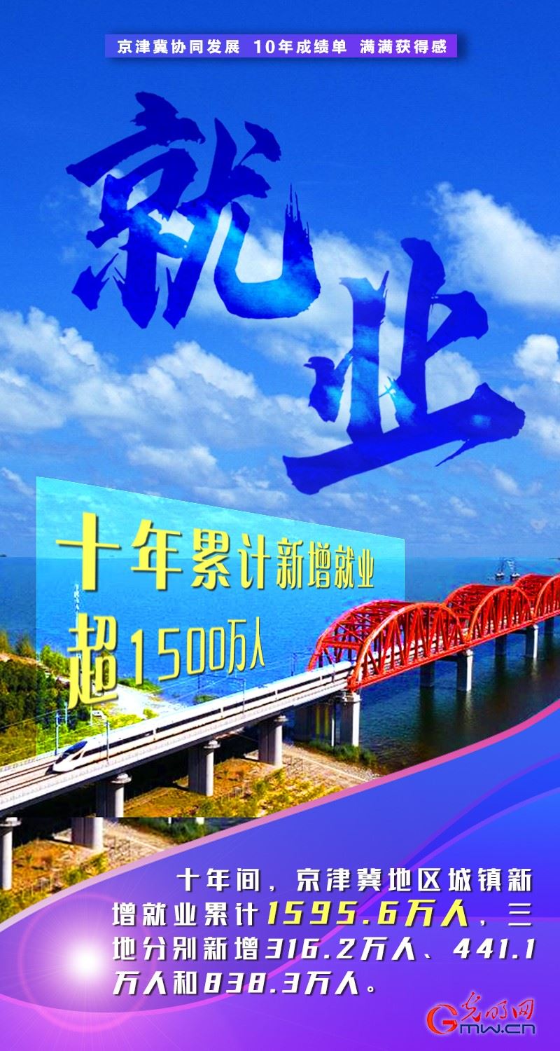 京津冀協(xié)同發(fā)展十周年丨積聚發(fā)展動(dòng)能 繪就三地宏圖