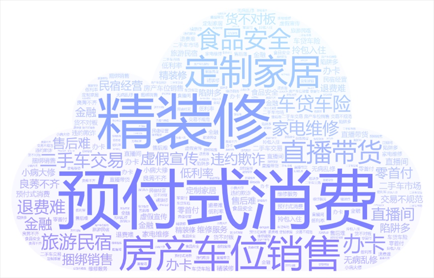 今年以來《人民日報》采用“人民投訴”用戶留言涉及的話題關(guān)鍵詞云。