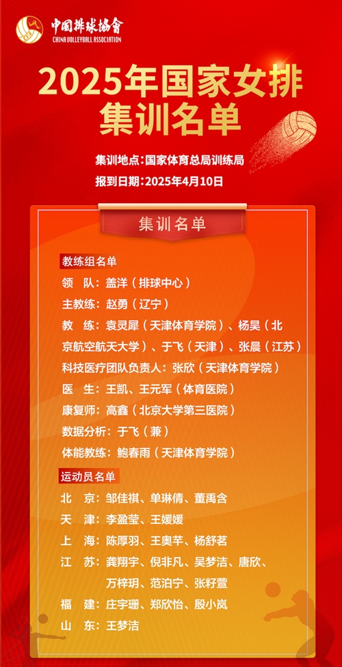 2025年國家女排集訓(xùn)名單。圖片來源：中國排球協(xié)會